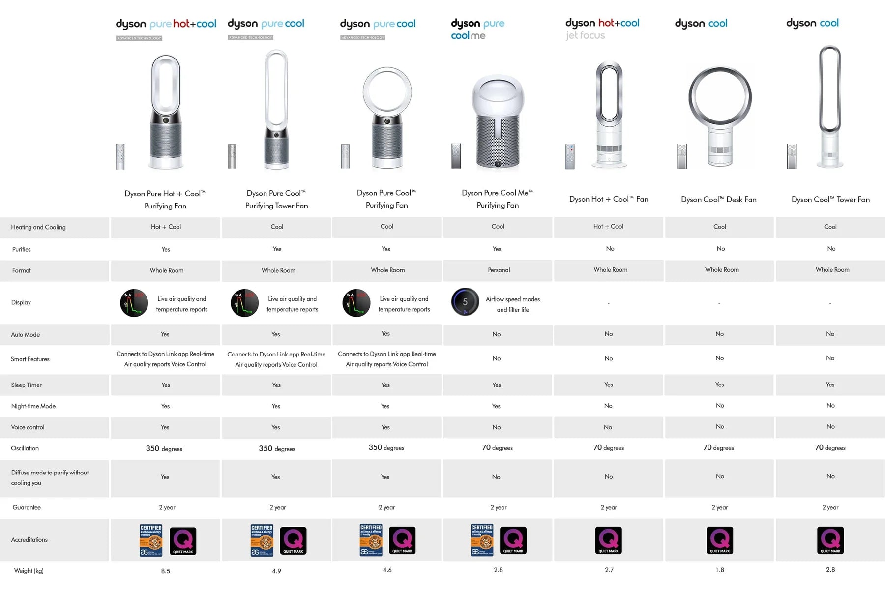Dyson Cool AM07 Tower Fan